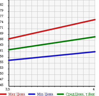 Аукционная статистика: График изменения цены TOYOTA WINDOM 1997 MCV20 в зависимости от аукционных оценок