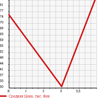 Аукционная статистика: График изменения цены TOYOTA WINDOM 1998 MCV20 в зависимости от аукционных оценок