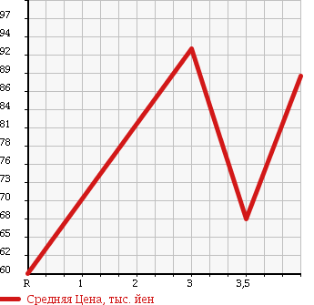 Аукционная статистика: График изменения цены TOYOTA WINDOM 2000 MCV20 в зависимости от аукционных оценок