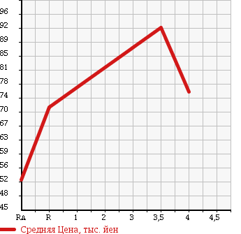 Аукционная статистика: График изменения цены TOYOTA WINDOM 2001 MCV20 в зависимости от аукционных оценок