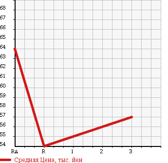 Аукционная статистика: График изменения цены TOYOTA WINDOM 1996 MCV21 в зависимости от аукционных оценок