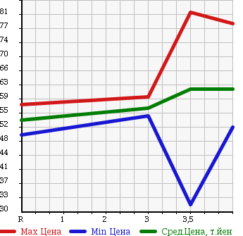 Аукционная статистика: График изменения цены TOYOTA WINDOM 1998 MCV21 в зависимости от аукционных оценок