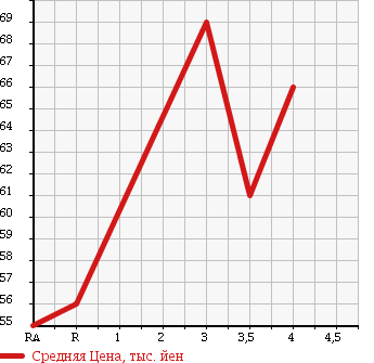 Аукционная статистика: График изменения цены TOYOTA WINDOM 2001 MCV21 в зависимости от аукционных оценок