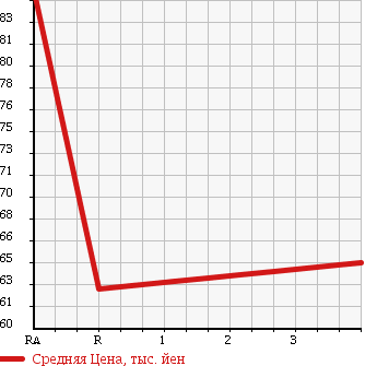 Аукционная статистика: График изменения цены TOYOTA CAMRY 1999 MCV21 в зависимости от аукционных оценок