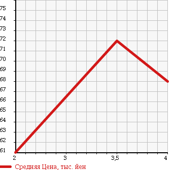 Аукционная статистика: График изменения цены TOYOTA CAMRY 2001 MCV21 в зависимости от аукционных оценок