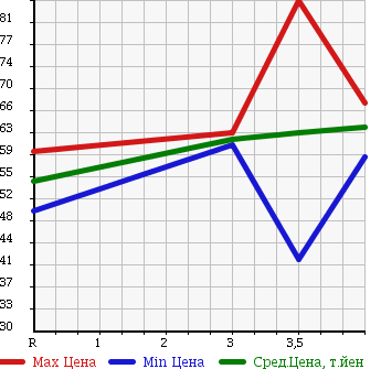 Аукционная статистика: График изменения цены TOYOTA MARK II QUALIS 2000 MCV21W в зависимости от аукционных оценок