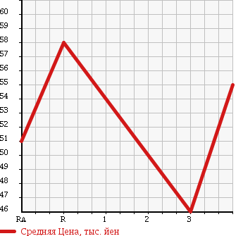 Аукционная статистика: График изменения цены TOYOTA MARK II QUALIS 2001 MCV21W в зависимости от аукционных оценок