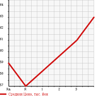 Аукционная статистика: График изменения цены TOYOTA CAMRY GRACIA 1997 MCV21W в зависимости от аукционных оценок