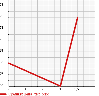 Аукционная статистика: График изменения цены TOYOTA CAMRY GRACIA 1998 MCV21W в зависимости от аукционных оценок