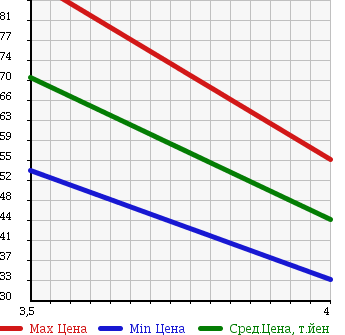 Аукционная статистика: График изменения цены TOYOTA CAMRY GRACIA 2000 MCV21W в зависимости от аукционных оценок