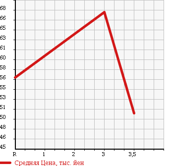 Аукционная статистика: График изменения цены TOYOTA MARK II QUALIS 1998 MCV25W в зависимости от аукционных оценок