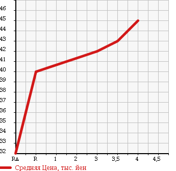Аукционная статистика: График изменения цены TOYOTA MARK II QUALIS 2001 MCV25W в зависимости от аукционных оценок