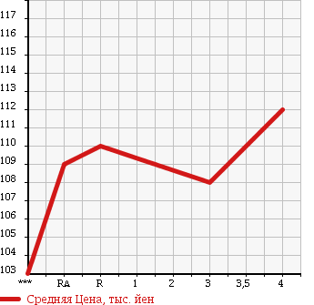 Аукционная статистика: График изменения цены TOYOTA WINDOM 2001 MCV30 в зависимости от аукционных оценок