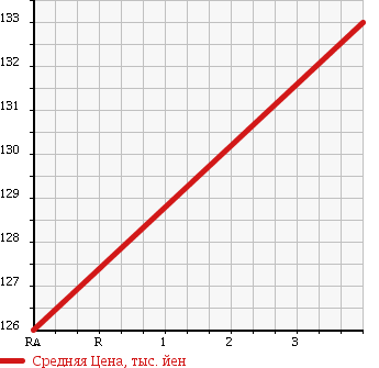 Аукционная статистика: График изменения цены TOYOTA WINDOM 2006 MCV30 в зависимости от аукционных оценок