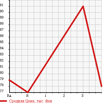 Аукционная статистика: График изменения цены TOYOTA AVALON 1995 MCX10 в зависимости от аукционных оценок