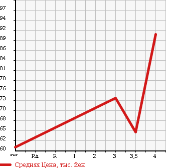 Аукционная статистика: График изменения цены TOYOTA AVALON 1997 MCX10 в зависимости от аукционных оценок