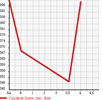 Аукционная статистика: График изменения цены TOYOTA KLUGER HYBRID 2006 MHU28W в зависимости от аукционных оценок