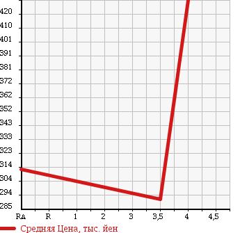 Аукционная статистика: График изменения цены TOYOTA KLUGER 2006 MHU28W в зависимости от аукционных оценок