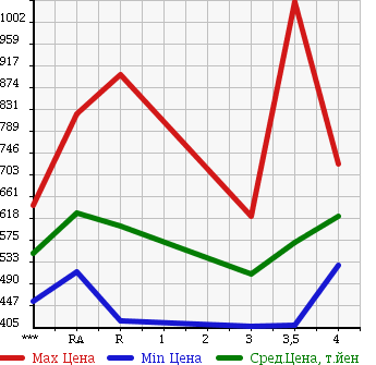 Аукционная статистика: График изменения цены TOYOTA HARRIER HYBRID 2006 MHU38W в зависимости от аукционных оценок