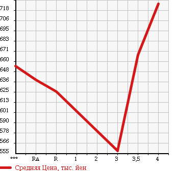 Аукционная статистика: График изменения цены TOYOTA HARRIER HYBRID 2007 MHU38W в зависимости от аукционных оценок