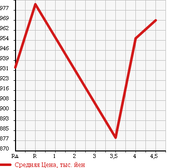 Аукционная статистика: График изменения цены TOYOTA HARRIER HYBRID 2009 MHU38W в зависимости от аукционных оценок