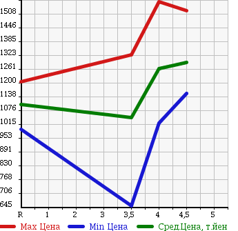 Аукционная статистика: График изменения цены TOYOTA HARRIER HYBRID 2011 MHU38W в зависимости от аукционных оценок