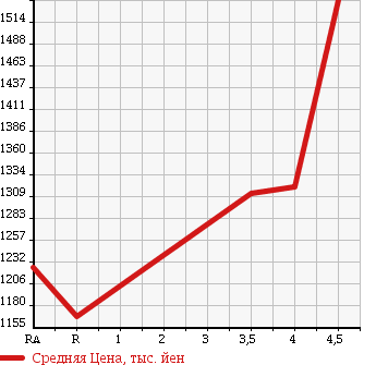 Аукционная статистика: График изменения цены TOYOTA HARRIER HYBRID 2012 MHU38W в зависимости от аукционных оценок