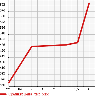 Аукционная статистика: График изменения цены TOYOTA HARRIER 2005 MHU38W в зависимости от аукционных оценок
