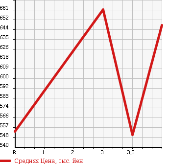Аукционная статистика: График изменения цены TOYOTA HARRIER 2006 MHU38W в зависимости от аукционных оценок