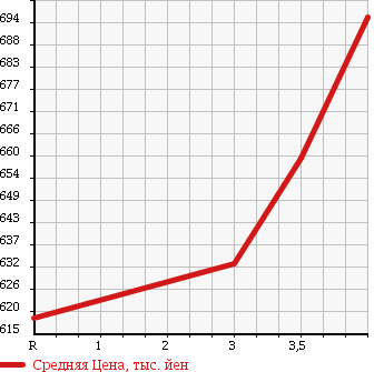 Аукционная статистика: График изменения цены TOYOTA HARRIER 2007 MHU38W в зависимости от аукционных оценок