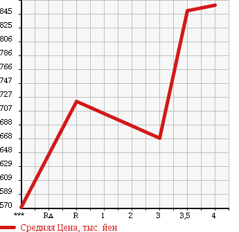 Аукционная статистика: График изменения цены TOYOTA HARRIER 2008 MHU38W в зависимости от аукционных оценок