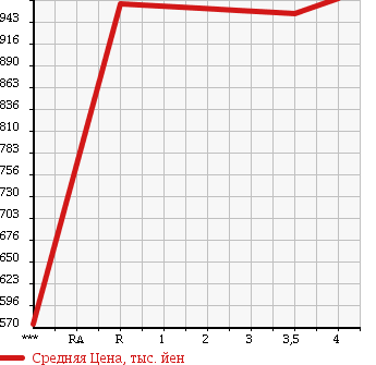 Аукционная статистика: График изменения цены TOYOTA HARRIER 2009 MHU38W в зависимости от аукционных оценок
