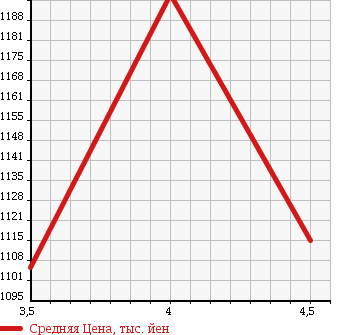 Аукционная статистика: График изменения цены TOYOTA HARRIER 2012 MHU38W в зависимости от аукционных оценок