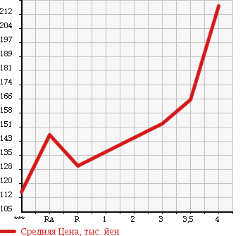 Аукционная статистика: График изменения цены TOYOTA ALPHARD V 2004 MNH10W в зависимости от аукционных оценок