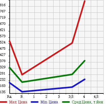 Аукционная статистика: График изменения цены TOYOTA ALPHARD V 2006 MNH10W в зависимости от аукционных оценок