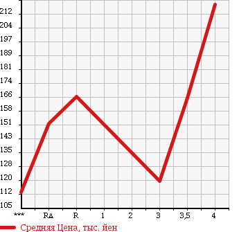Аукционная статистика: График изменения цены TOYOTA ALPHARD G 2004 MNH10W в зависимости от аукционных оценок