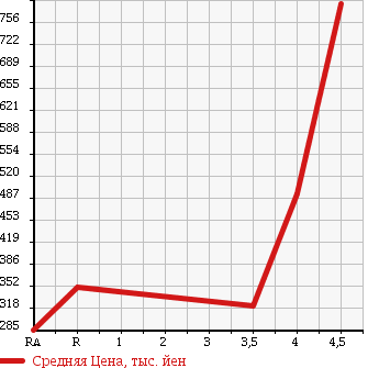 Аукционная статистика: График изменения цены TOYOTA ALPHARD G 2007 MNH10W в зависимости от аукционных оценок