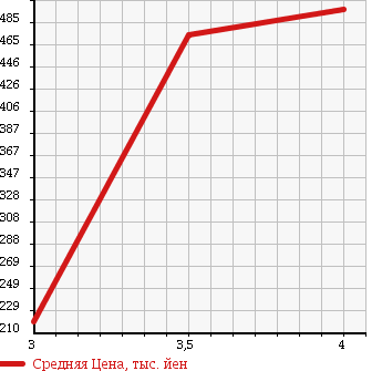Аукционная статистика: График изменения цены TOYOTA ALPHARD G 2008 MNH10W в зависимости от аукционных оценок