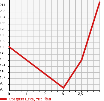 Аукционная статистика: График изменения цены TOYOTA ALPHARD V 2002 MNH15W в зависимости от аукционных оценок