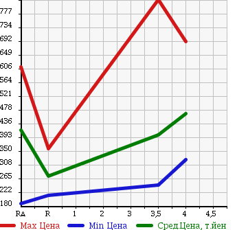 Аукционная статистика: График изменения цены TOYOTA ALPHARD V 2006 MNH15W в зависимости от аукционных оценок