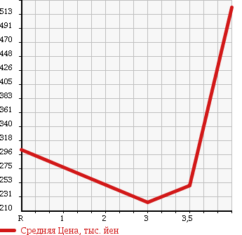 Аукционная статистика: График изменения цены TOYOTA ALPHARD V 2007 MNH15W в зависимости от аукционных оценок