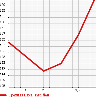 Аукционная статистика: График изменения цены TOYOTA ALPHARD G 2002 MNH15W в зависимости от аукционных оценок