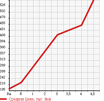 Аукционная статистика: График изменения цены TOYOTA ALPHARD G 2006 MNH15W в зависимости от аукционных оценок
