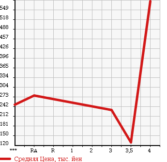 Аукционная статистика: График изменения цены TOYOTA ALPHARD G 2007 MNH15W в зависимости от аукционных оценок