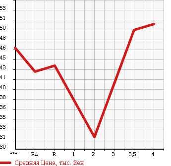 Аукционная статистика: График изменения цены TOYOTA VITZ 2000 NCP10 в зависимости от аукционных оценок