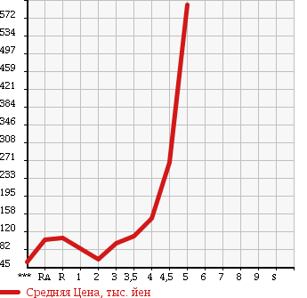 Аукционная статистика: График изменения цены TOYOTA RACTIS 2009 NCP100 в зависимости от аукционных оценок