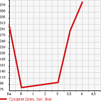 Аукционная статистика: График изменения цены TOYOTA RACTIS 2010 NCP105 в зависимости от аукционных оценок