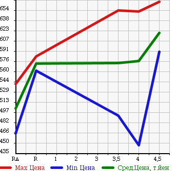 Аукционная статистика: График изменения цены TOYOTA IST 2011 NCP110 в зависимости от аукционных оценок