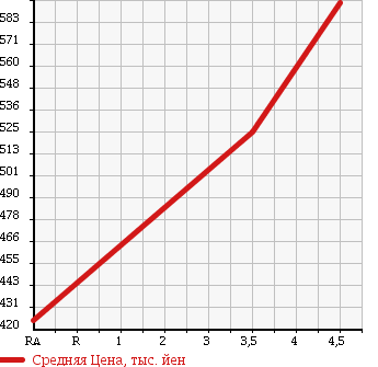 Аукционная статистика: График изменения цены TOYOTA IST 2012 NCP110 в зависимости от аукционных оценок