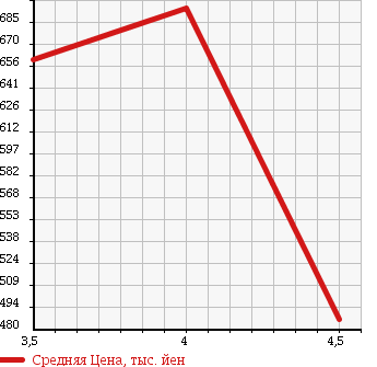 Аукционная статистика: График изменения цены TOYOTA IST 2013 NCP110 в зависимости от аукционных оценок